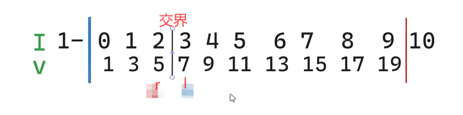 l，r在结束循环后的位置关系